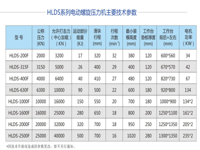 每個(gè)電動(dòng)螺旋壓力機(jī)廠家的宣傳彩頁上都有這么一個(gè)表格